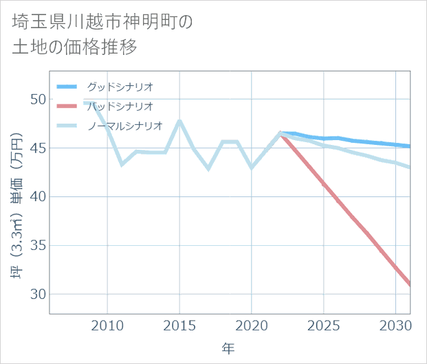 埼玉県川越市神明町の土地価格推移