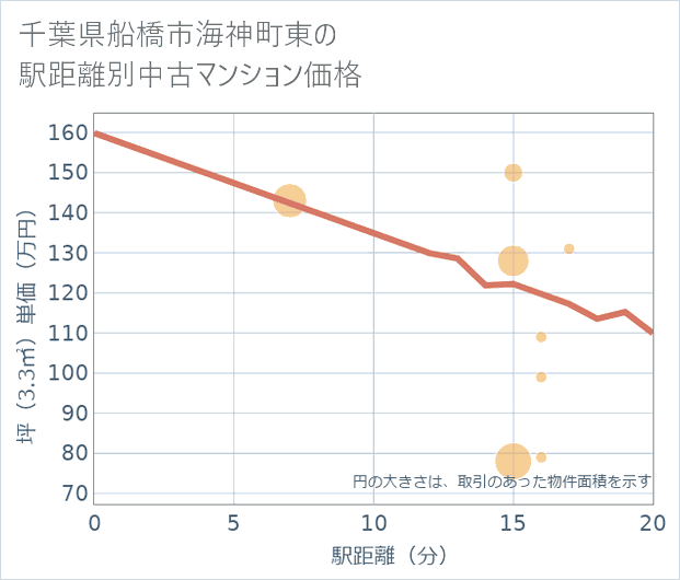 千葉県船橋市海神町東の徒歩距離別の中古マンション坪単価