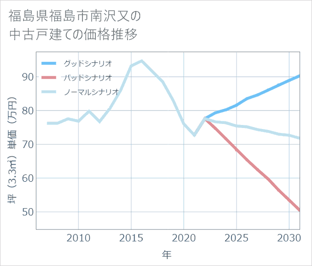福島県福島市南沢又の中古戸建て価格推移