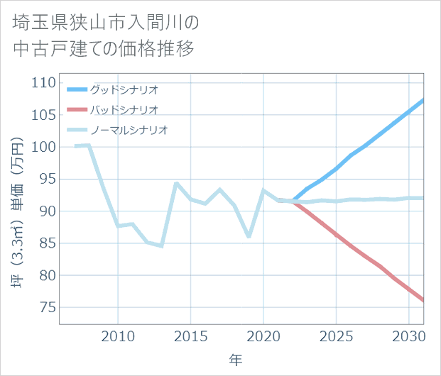 埼玉県狭山市入間川の中古戸建て価格推移