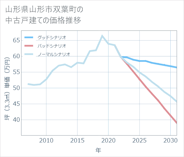 山形県山形市双葉町の中古戸建て価格推移