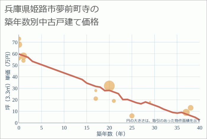 兵庫県姫路市夢前町寺の築年数別の中古戸建て坪単価