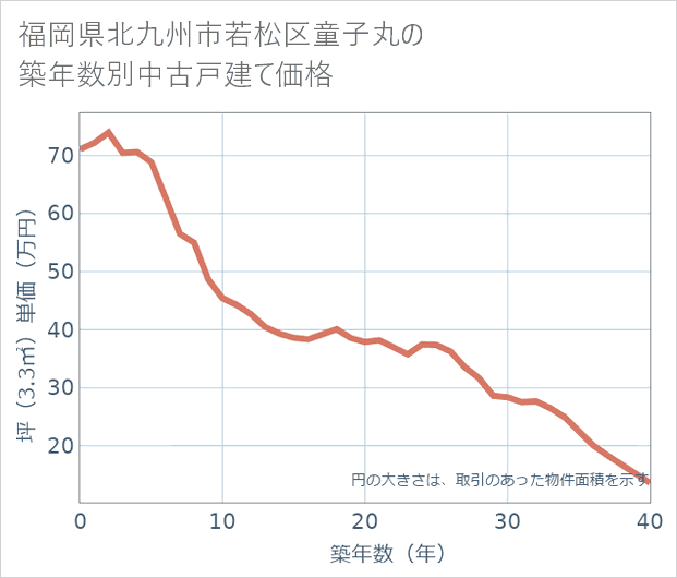 福岡県北九州市若松区童子丸の築年数別の中古戸建て坪単価