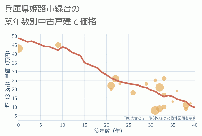 兵庫県姫路市緑台の築年数別の中古戸建て坪単価