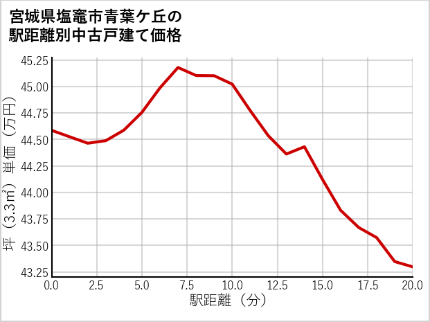 宮城県塩竈市青葉ケ丘の徒歩距離別の中古戸建て坪単価