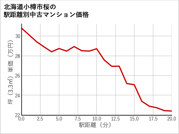 北海道小樽市桜の徒歩距離別の中古マンション坪単価