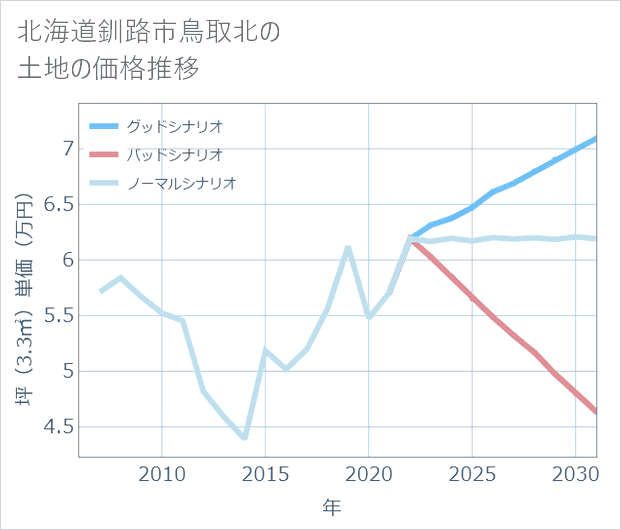 北海道釧路市鳥取北の土地価格推移