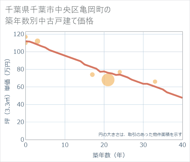 千葉県千葉市中央区亀岡町の築年数別の中古戸建て坪単価