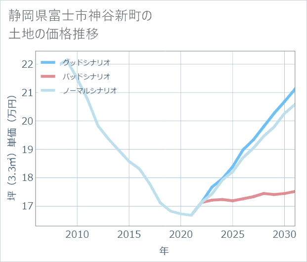 静岡県富士市神谷新町の土地価格推移