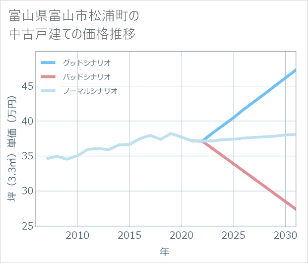 富山県富山市松浦町の中古戸建て価格推移