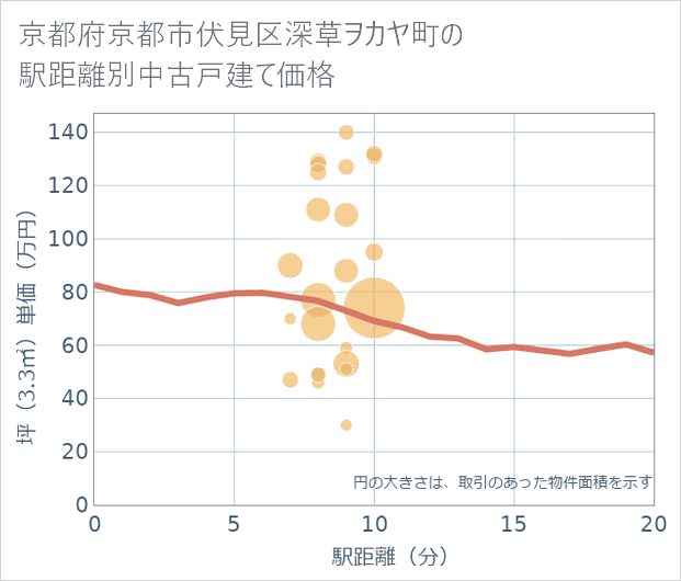 京都府京都市伏見区深草ヲカヤ町の徒歩距離別の中古戸建て坪単価