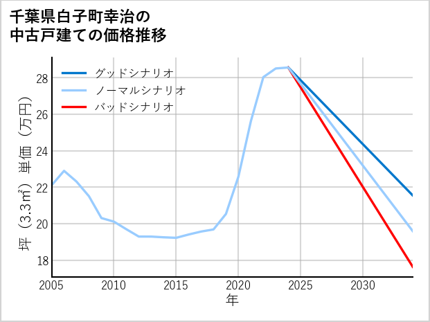 千葉県白子町幸治の中古戸建て価格推移