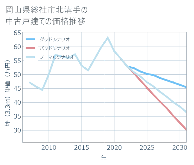 岡山県総社市北溝手の中古戸建て価格推移