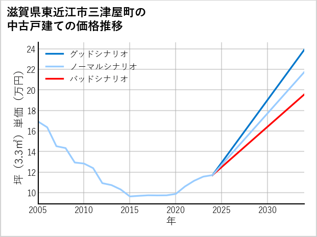 滋賀県東近江市三津屋町の中古戸建て価格推移
