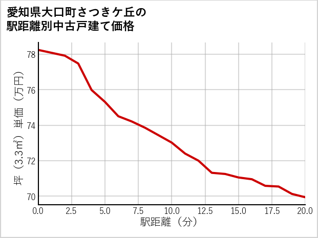 愛知県大口町さつきケ丘の徒歩距離別の中古戸建て坪単価