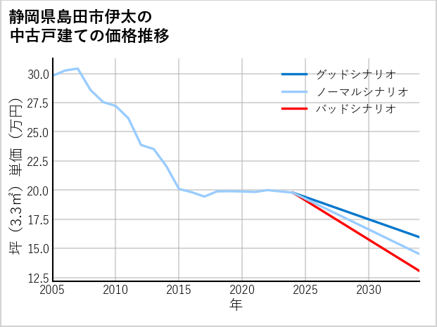 静岡県島田市伊太の中古戸建て価格推移