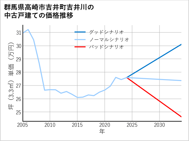 群馬県高崎市吉井町吉井川の中古戸建て価格推移