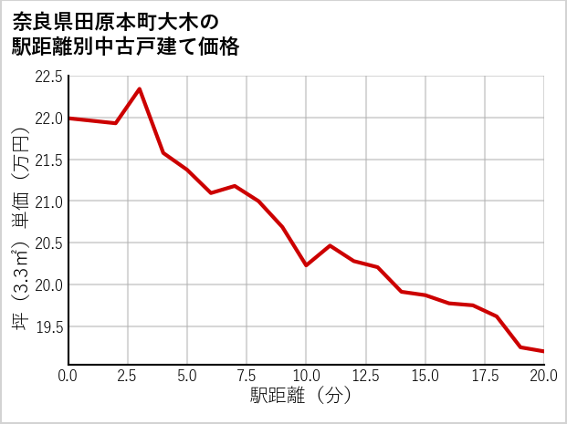 奈良県田原本町大木の徒歩距離別の中古戸建て坪単価
