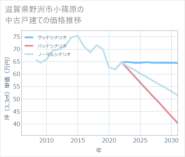 滋賀県野洲市小篠原の中古戸建て価格推移