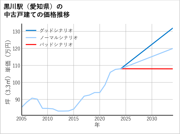 黒川駅（愛知県）の中古戸建て価格推移