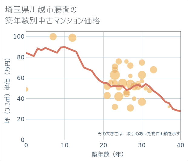 埼玉県川越市藤間の築年数別の中古マンション坪単価