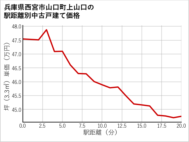 兵庫県西宮市山口町上山口の徒歩距離別の中古戸建て坪単価
