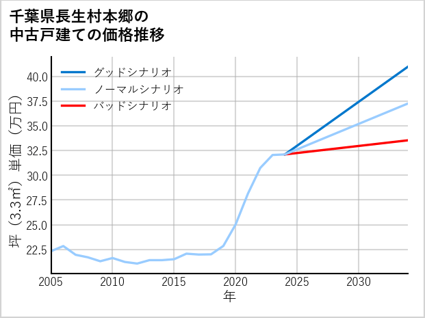 千葉県長生村本郷の中古戸建て価格推移