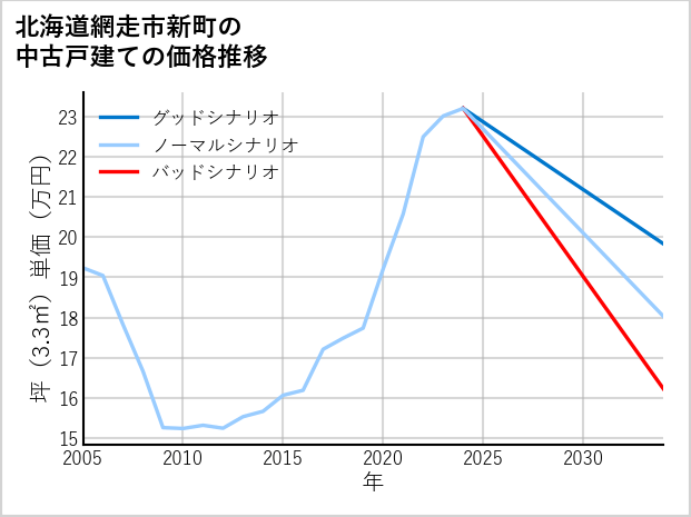 北海道網走市新町の中古戸建て価格推移