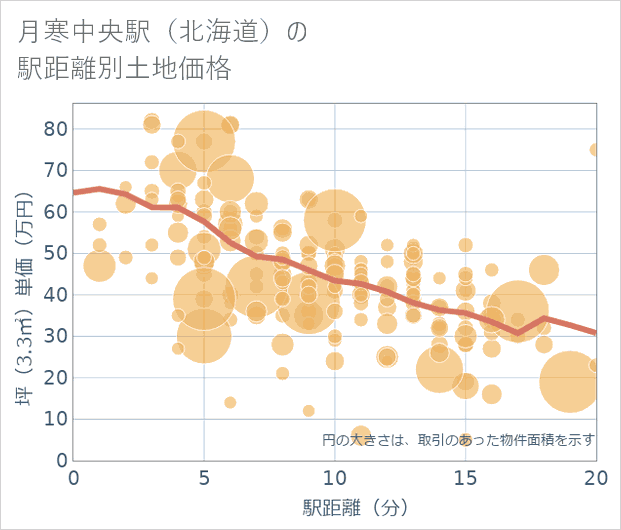 月寒中央駅(北海道)の徒歩距離別の土地坪単価