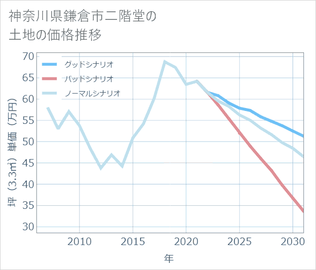 神奈川県鎌倉市二階堂の土地価格推移