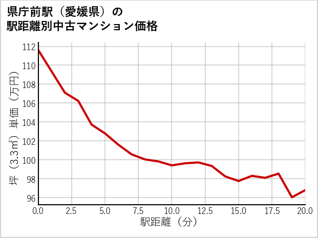 県庁前駅（愛媛県）の徒歩距離別の中古マンション坪単価