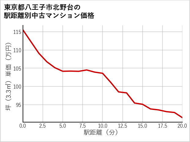 東京都八王子市北野台の徒歩距離別の中古マンション坪単価