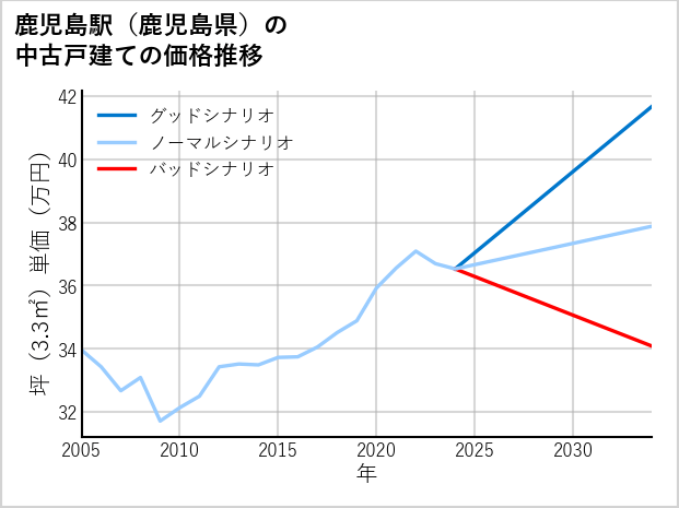 鹿児島駅（鹿児島県）の中古戸建て価格推移
