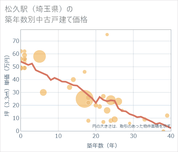 松久駅(埼玉県)の築年数別の中古戸建て坪単価