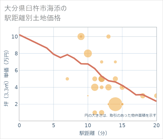 大分県臼杵市海添の徒歩距離別の土地坪単価