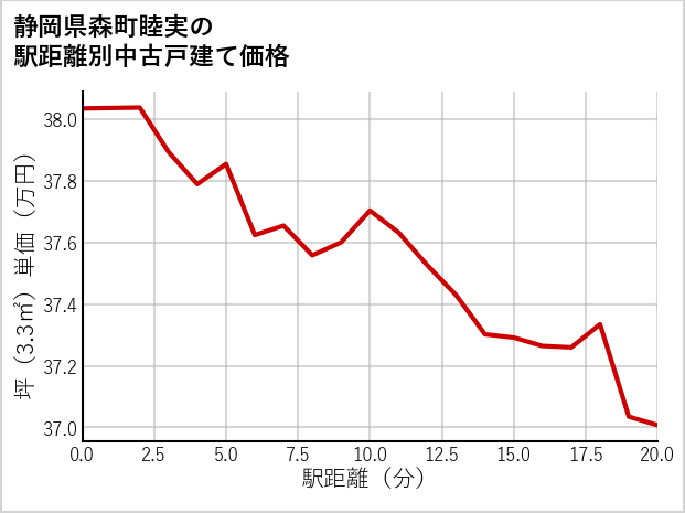 静岡県森町睦実の徒歩距離別の中古戸建て坪単価