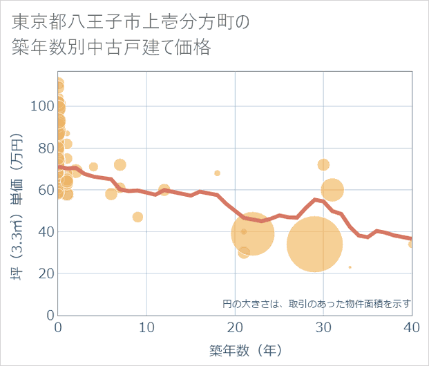 東京都八王子市上壱分方町の築年数別の中古戸建て坪単価