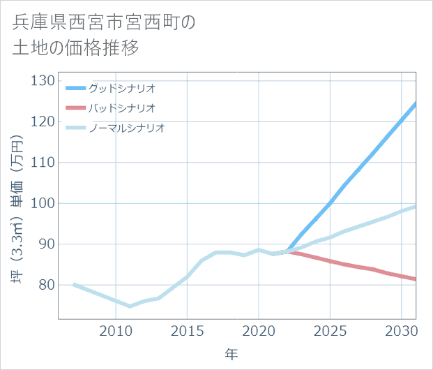 兵庫県西宮市宮西町の土地価格推移