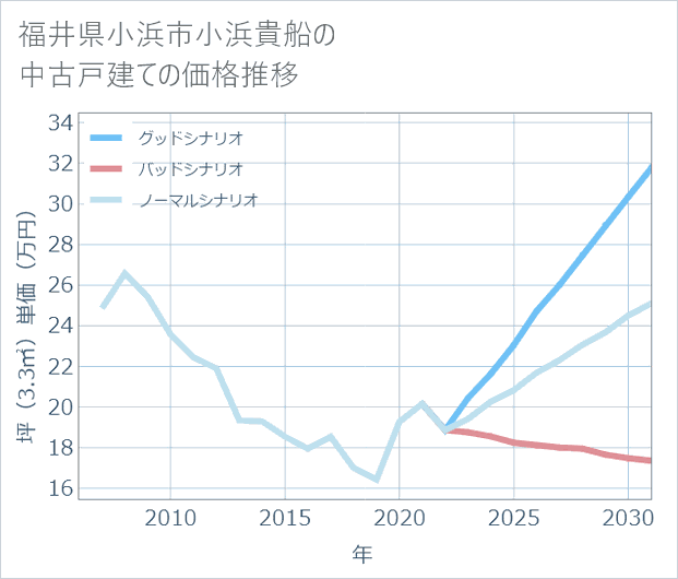 福井県小浜市小浜貴船の中古戸建て価格推移