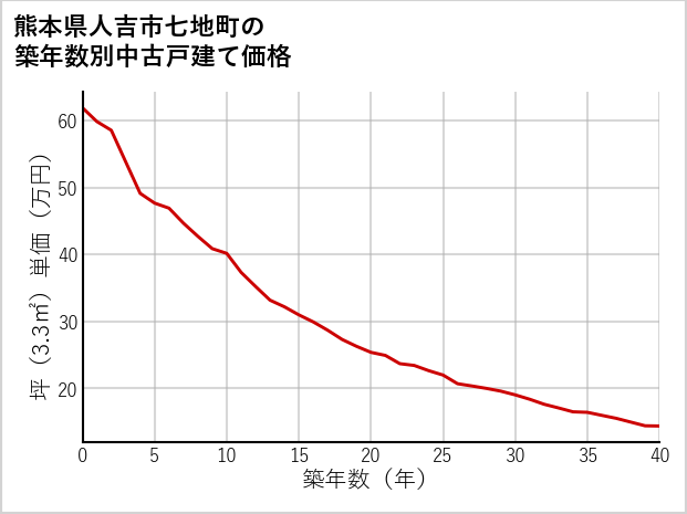 熊本県人吉市七地町の築年数別の中古戸建て坪単価