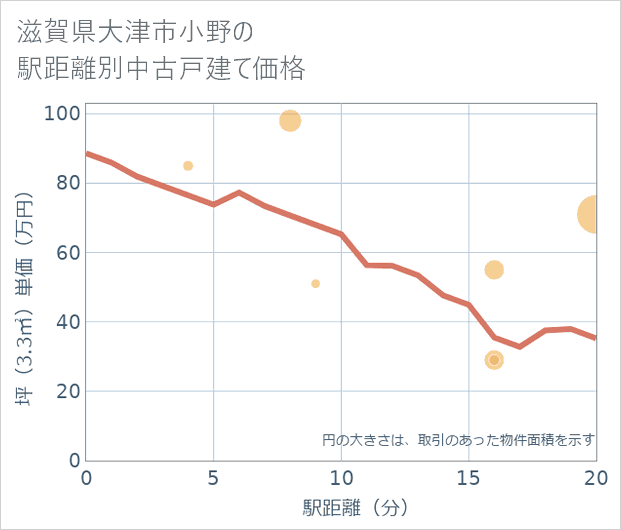 滋賀県大津市小野の徒歩距離別の中古戸建て坪単価