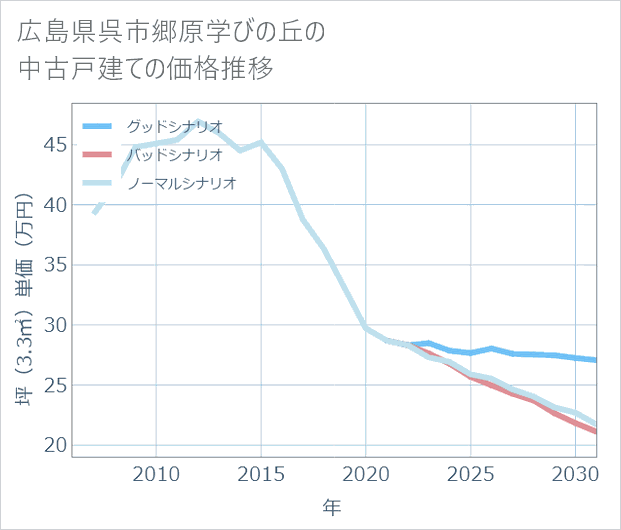 広島県呉市郷原学びの丘の中古戸建て価格推移