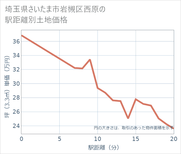 埼玉県さいたま市岩槻区西原の徒歩距離別の土地坪単価