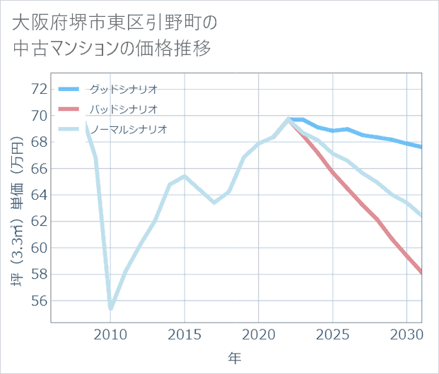 大阪府堺市東区引野町の中古マンション価格推移