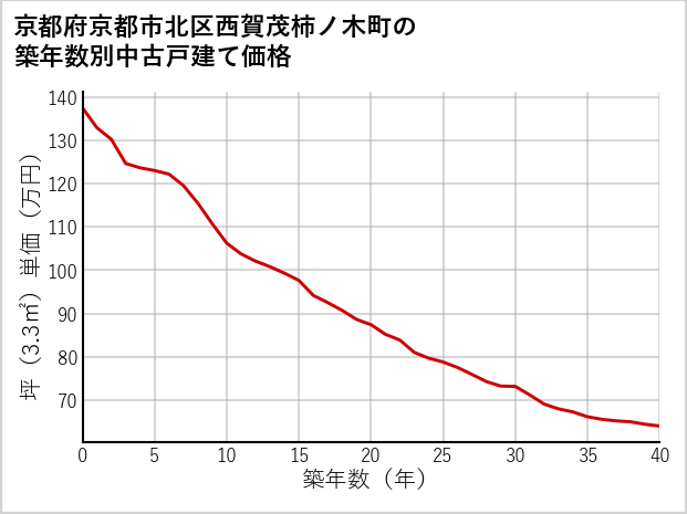 京都府京都市北区西賀茂柿ノ木町の築年数別の中古戸建て坪単価