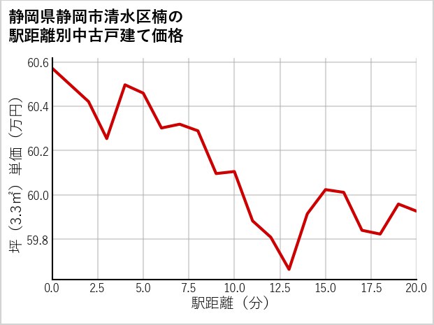 静岡県静岡市清水区楠の徒歩距離別の中古戸建て坪単価