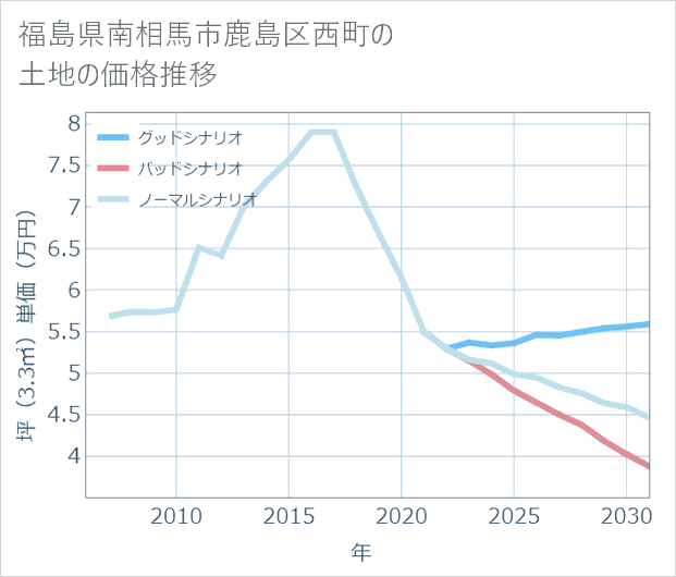 福島県南相馬市鹿島区西町の土地価格推移