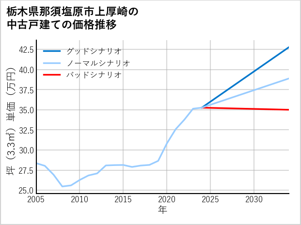 栃木県那須塩原市上厚崎の中古戸建て価格推移