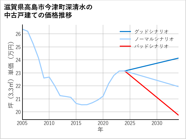 滋賀県高島市今津町深清水の中古戸建て価格推移