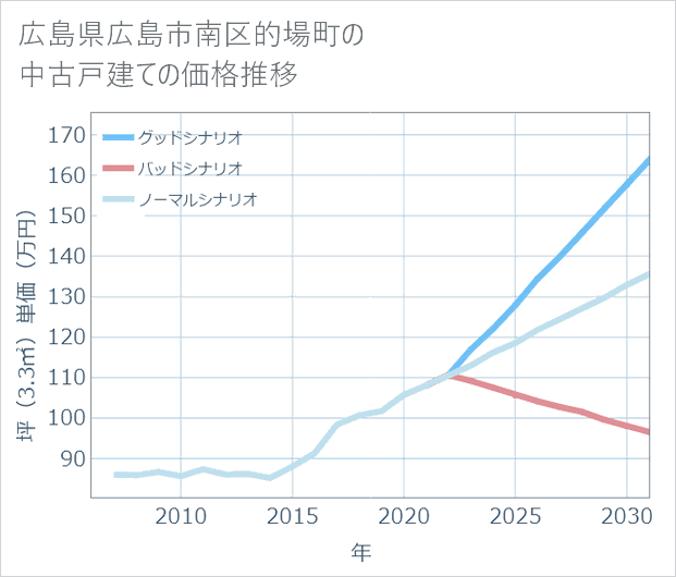 広島県広島市南区的場町の中古戸建て価格推移